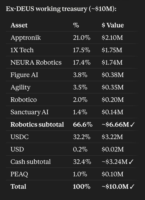 The image shows a table with various statistics about DEUS, an exchange trading platform for cryptocurrencies. The table displays information such as the value of DEUS token, the amount of cash held by DEUS, and the NAV (Net Asset Value) of the token. Additionally, there are some numbers related to robotics equities and cash treasuries. The post also mentions that DEUS is live on Aerodrome and @virtuals_io Pretty interesting watching the PA, if you were to take only the robotics equities and cash then DEUS is trading at 5x NAV (50m/10m equity & cash treasury).