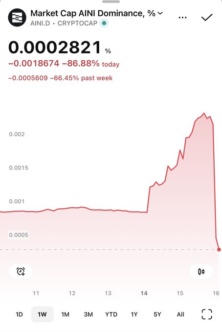 A CoinGecko chart displaying AINI.D Market Cap Dominance, showing a sharp spike and crash pattern ending at 0.0002821%, down 86.88% today and 66.45% past week.