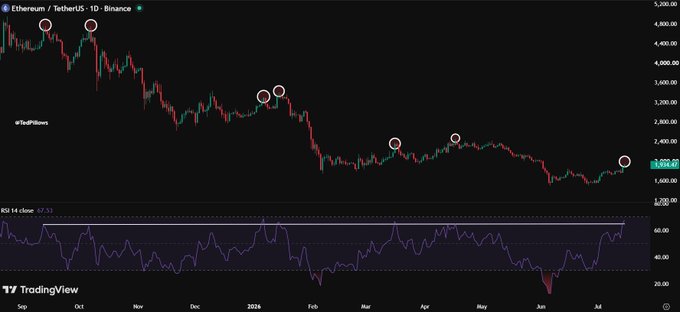 A TradingView chart of Ethereum / TetherUS (ETHUSDT) on Binance showing a downtrend in 1-day candles, with the current price around 3,090.47 and a close-up inset showing 'IEOPSVows' markers.