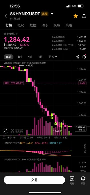 A mobile trading app displays a candlestick chart for SKHYNIX/USDT showing a sharp decline from 1,498.21 to 1,284.42 USDT (-13.27%) with a recent price of 1,284.47, supporting the post's claim of bottoming out as the chart shows price stabilization near recent lows. The screen also displays trading metrics including MACD, volume indicators, and a "交易" (Trade) button at the bottom.