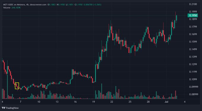 A 4-hour candlestick chart of MET/USDC on Meteora, showing a price surge from around $0.09 to a recent high of $0.1999 (+3.56% on the day), with trading volume of 210.157K—visually supporting the post's claim of nearly 90% gains likely driven by increased protocol activity from meme coin and stock trading ahead of the Season 2 snapshot.