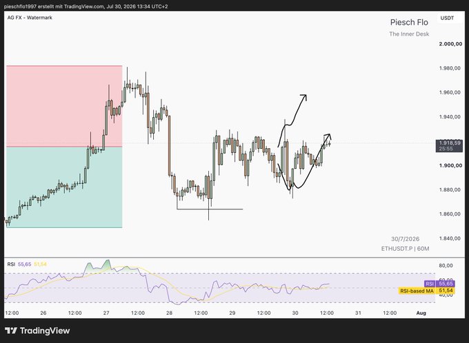 A TradingView chart for Piesch Flo (ETHUSDT) showing candlestick patterns with an RSI indicator, dated Jul 30, 2026, with hand-drawn arrows suggesting price movement.