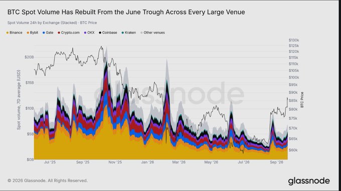 Glassnode chart titled 'BTC Spot Volume Has Rebuilt From the June Trough Across Every Large Venue' showing stacked spot volume data from exchanges like Binance, Bybit, and Coinbase against BTC price from July 2025 to September 2026.