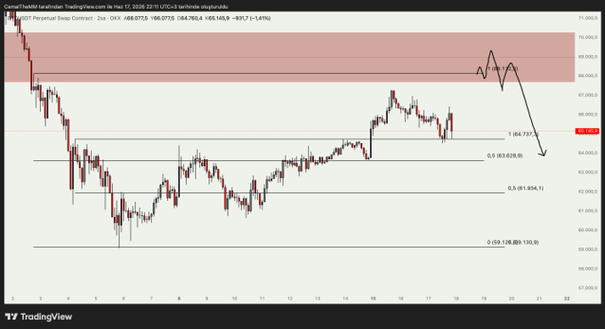 The image depicts a graph showing the daily trading range of Bitcoin from January until April. There are two different price points on this graph, one at around 64700 and another at around 81000. The red zone represents the lower part of each band, indicating that both Bitcoin's lowest prices were within this range during these months. This could signify a market trend or a pattern in how the price has been moving over time.