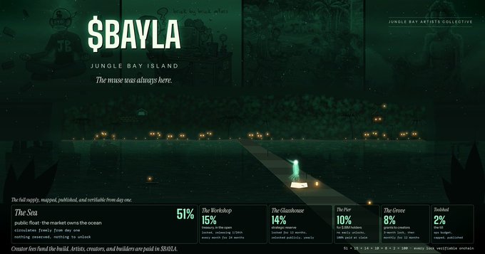 A dark promotional graphic for the "JUNGLE BAY ISLAND" art project under the "$BAYLA" cryptocurrency ticker, featuring the tagline "The muse was always here." alongside a moody green-toned illustration of a candle-lit pathway and a statistics panel showing the project's creator-fee allocation: 51% to "The Sea," 15% to "The Workshop," 14% to "Glasshouse," 10% to "The Pier," 8% to "The Grove," and 2% to "treasury, unclaimed."