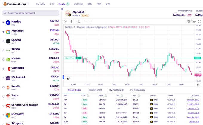 The image shows a PancakeSwap stock trading interface displaying Alphabet (GOOGL) priced at $342.44 (+1.80%) with a 5-minute price chart and recent trades, alongside a sidebar listing other tokenized stocks like Nasdaq ($721.66), SpaceX ($143.01), SP500 ($769.69), NVIDIA ($220.60), and Reddit ($163.24). This relates to PancakeSwap's new "stock guessing game" feature, where users can swap their tokens to participate in a Crypto-style guessing challenge involving mystery stocks released in daily clues.