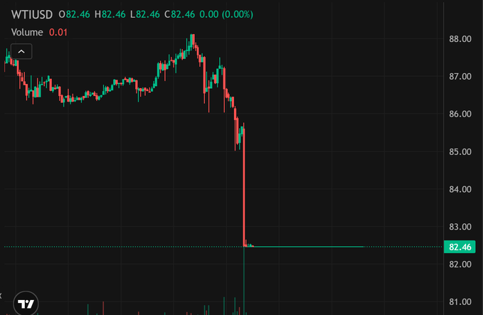 A trading chart for WTIUSD showing a dramatic price drop from ~$87 to $82.46 with a 0.00% change and minimal volume of 0.01.