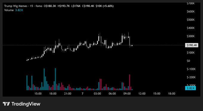 A TradingView candlestick chart for 'Trump Wig Memes' (O$180.3K, H$193.7K, L$176K, C$190.4K, +5.60%) with a volume of 3.82K.