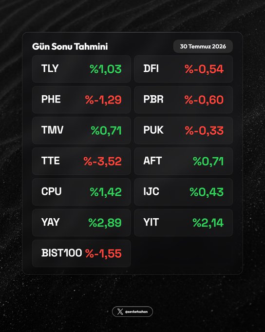 A dark-themed graphic titled "Gün Sonu Tahmini" (End-of-Day Prediction) for July 30, 2026, displays forecasted percentage changes for various Turkish stocks/funds, with BIST100 at -1.55%, highlighting tickers like DFI (-0.54%), AFT (+0.71%), and YAY (+2.89%) that align with the post's focus on income-explaining funds.