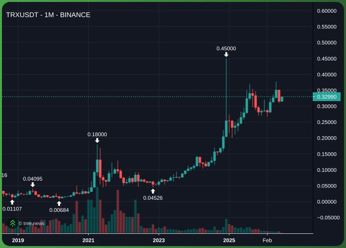 A monthly candlestick chart of TRXUSDT on Binance from 2019 to early 2025, marking key milestones including the early low of $0.01107, the 2021 peak of $0.18000, the 2022 dip to $0.04526, and the recent all-time high of $0.45000, currently trading around $0.32990—illustrating Tron’s dramatic long-term ascent that supports the "most beautiful chart in crypto" sentiment.
