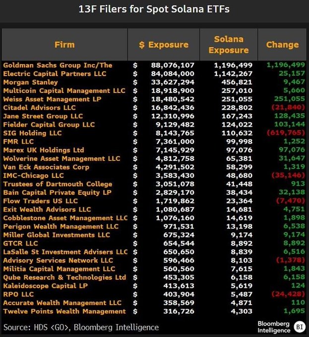 The image displays a Bloomberg Intelligence table ranking the top 27 13F filers for spot Solana ETFs, with Goldman Sachs leading at $88,076,107 in exposure and 1,196,499 in Solana holdings, followed by Electric Capital Partners ($84.08M), Morgan Stanley ($33.6M), and Multicoin Capital Management ($18.9M). The chart visually supports the headline by clearly showing Goldman Sachs as the largest known holder of spot Solana ETFs based on disclosed 13F filings.