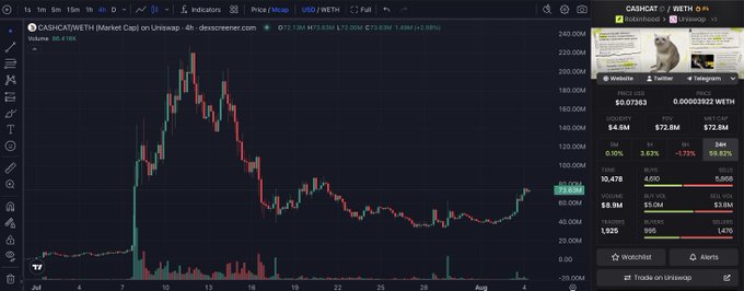 A TradingView chart showing CASH/USDT.WETH on Uniswap with a large price spike followed by a decline, displaying prices and various statistics on the right panel.