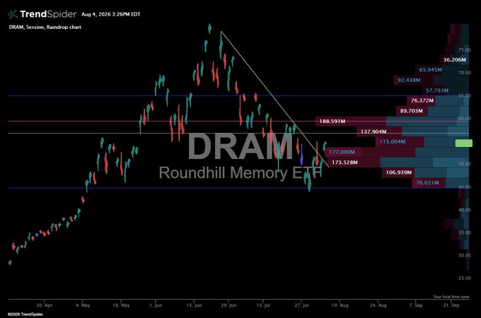 A TrendSpider candlestick chart for DRAM (Roundhill Memory ETF) dated Aug 4, 2026, showing price levels around 36-188M, a descending trendline, and volume profile data on the right.