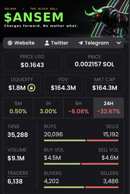 Cryptocurrency information panel for $ANSEM on the Solana blockchain, showing a price of $0.1643 USD (0.002157 SOL), with $1.8M liquidity, $164.3M market cap, and a 24H decline of -32.67% across 35,288 transactions.