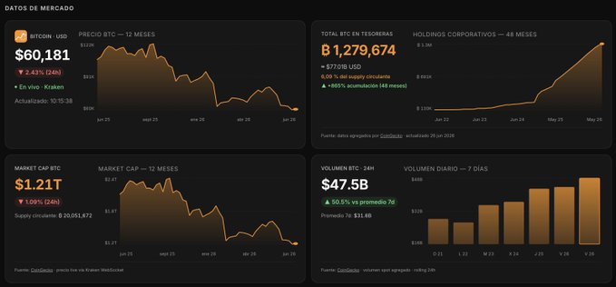A dark-themed cryptocurrency market dashboard displaying four key metrics: Bitcoin price at $60,181 USD (down 2.43%/24h) with a 12-month price chart, total BTC in treasuries at 8,279,674 (+$770M USD, +485% accumulation over 48 months) alongside corporate holdings growth, BTC market cap at $1.21T with a 12-month chart showing 1.09% decline, and daily trading volume at $47.5B (+50.5% vs 7-day average of $31.6B). The dashboard, sourced from CoinGecko and updated 10:15:38, aligns with the post highlighting market data for BTC, MSTR, SATA, and STRC from satsintel.io dated June 26, 2026.