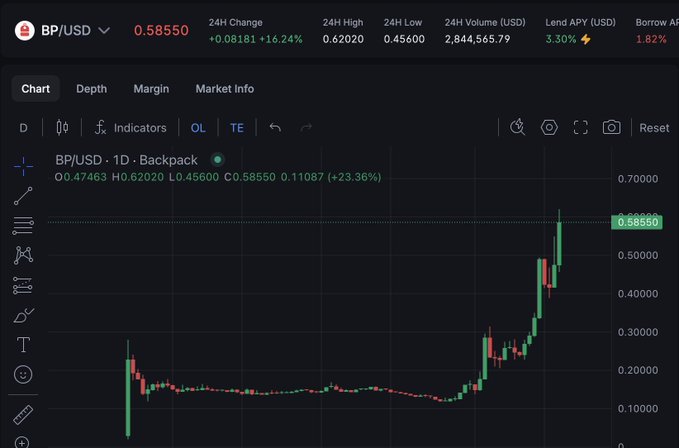 The image shows a stock chart displayed over some text which says "i was hating backpack so bad I missed this generational run happy for all the holders and dip buyers! $BP is up 500% since the recent lows". The numbers on the chart represent gains and losses of different stocks, with Bitcoin being at 1.5 times its previous high. The stock chart indicates that Bitcoin has been performing well over time, which may be why some people have been profiting from it in this post.