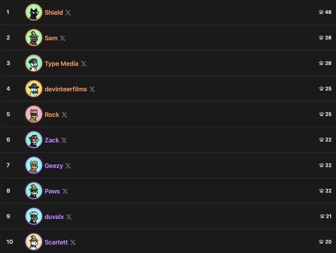 A leaderboard ranking the top 10 players, with Shield in first place (46 points), followed by Sam and Type Media (28 points each), and Scarlett in tenth (20 points).