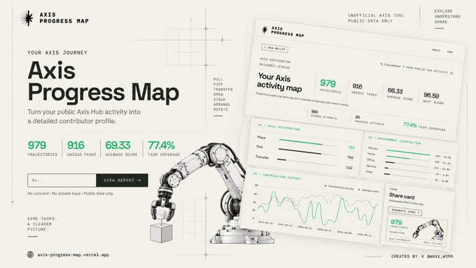 Promotional design for 'Axis Progress Map' (axis-progress-map.vercel.app) by genic_.eth, featuring dashboard mockups showing 979 trajectories, 916 unique tasks, 69.33 average score, and 77.4% task coverage with a robotic arm illustration.