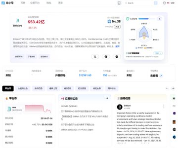 This image shows the CoinMarketCap page for Bitcoin (BTC), displaying its current price of $53,421.36, 24-hour price change of +0.72%, market cap, trading volume ($17,741.66M), and historical price chart. The page supports the accompanying commentary about the crypto exchange industry by illustrating current market data, while the post discusses how offshore exchanges like FTX, BitMEX, and BitMart face structural business model failures as their traditional revenue streams (listing fees, contract trading fees, and market-making/liquidity partnerships) are being restructured.