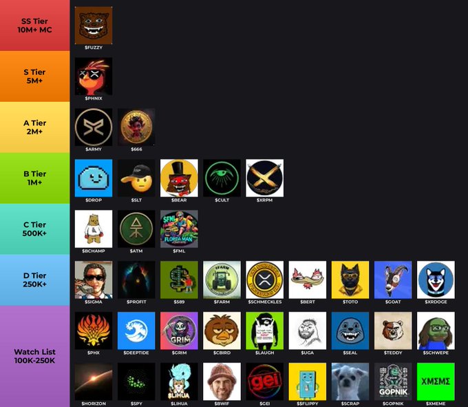 A tier list ranking meme coins from SS Tier (10M+ MC) down to Watch List (100K-250K), featuring various tokens including $FUZZY, $SPHINX, $ARMY, $DOPOP, $SLT, $BEAR, $CULT, and many others with their respective logo images.