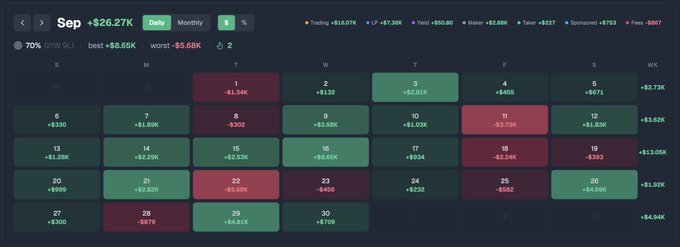 A trading calendar heatmap for September showing daily P&L with a monthly total of +$26.27K, featuring green and red squares representing profitable and losing trading days.