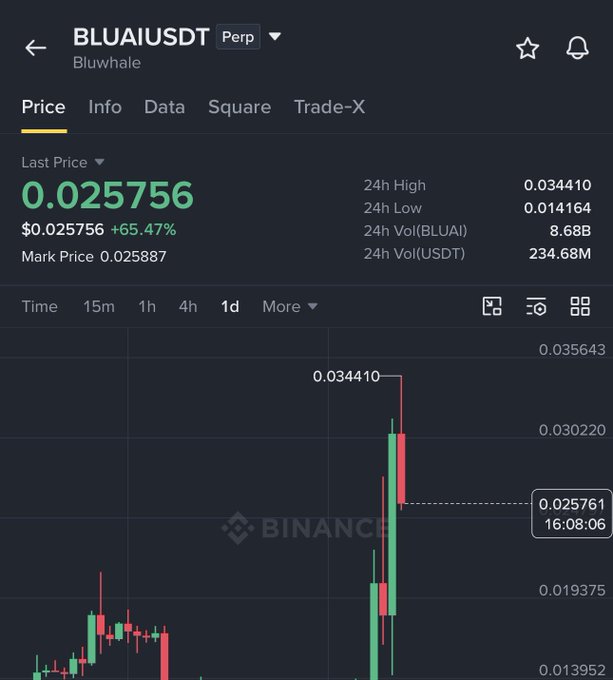 A Binance perpetual futures chart for BLUAI/USDT (Bluwhale) shows a last price of $0.025756, up +65.47%, with the price spiking toward a 24h high of $0.034410, illustrating the 7X gain highlighted in the caption.