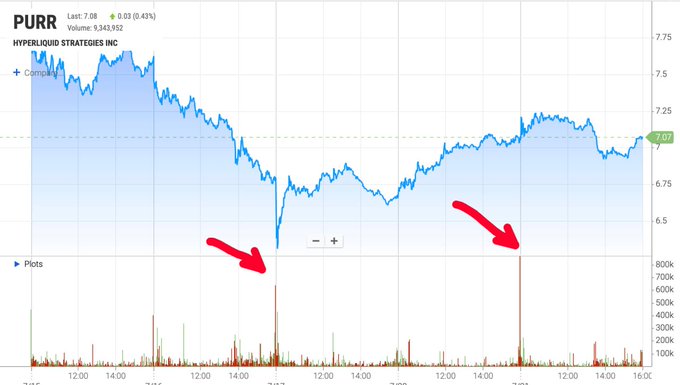 A stock chart of Hyperliquid Strategies Inc (ticker: PURR) shows the share price declining from around $7.75 to roughly $7.07 over several weeks, with two large red arrows highlighting significant volume spikes (near 800k) that correspond to sharp price drops. The chart illustrates the post's point that PURR has traded down toward its lowest levels since inception while the company remained quiet on HYPE purchases or buybacks, now sitting at 0.93x mNAV.