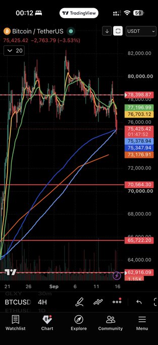 A TradingView mobile screenshot showing a Bitcoin/TetherUS (BTCUSD) 4H chart with a current price of 75,425.42 and a 3.53% decline, featuring multiple moving averages.