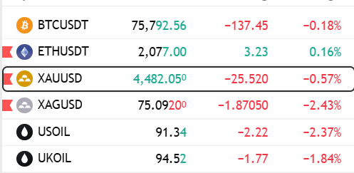 The image features a table with columns displaying various cryptocurrency prices, specifically Bitcoin values. The Bitcoin column shows that the current price is $74,932.58. In addition to Bitcoin, there are other columns for Ethusd, xauudd, usoil, and ukod. All of these columns have their respective cryptocurrency symbol, but without more information or context it's difficult to determine which symbols represent which cryptocurrencies. The main focus of the image is on the Bitcoin column and how its price changes over time against other cryptocurrency prices displayed in the table.