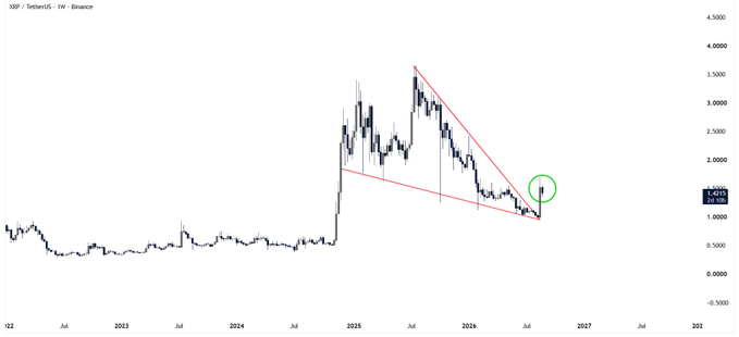 A XRP/TetherUS weekly chart on Binance showing a falling wedge breakout, with price around $1.4215 breaking above the upper trendline and retesting the breakout zone, marked with a green circle near late 2026. The chart illustrates XRP's technical breakout from a descending wedge pattern formed since 2025, aligning with the post's claim that XRP is leading the altcoin breakout.