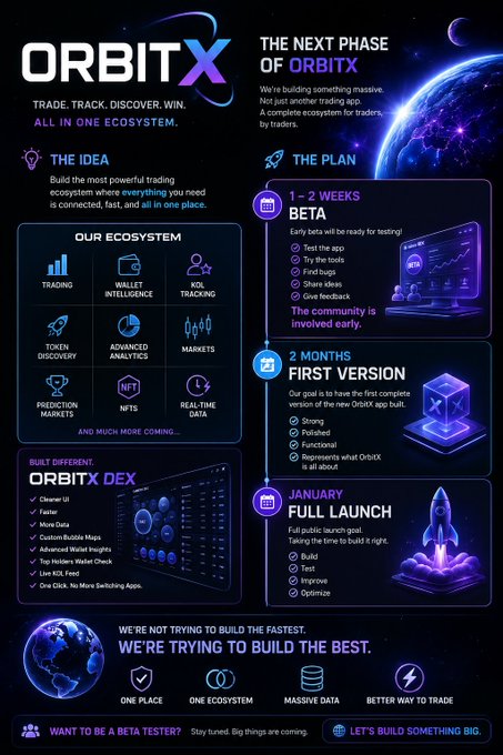 A promotional infographic for 'ORBITX' advertising a comprehensive trading ecosystem with sections for 'THE IDEA', 'OUR ECOSYSTEM', 'BUILT DIFFERENT', and 'THE PLAN' including Beta and Full Launch phases.