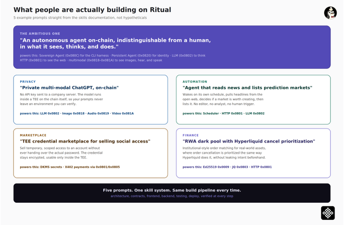 An informational graphic titled 'What people are actually building on Ritual' listing five example prompts including Privacy, Automation, Marketplace, Finance, and The Ambitious One, powered by Ritual's skill system.
