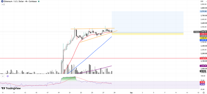 A TradingView chart displays Ethereum / U.S. Dollar on a 4-hour candlestick timeframe with various technical analysis lines, support zones, and the RSI indicator at the bottom.