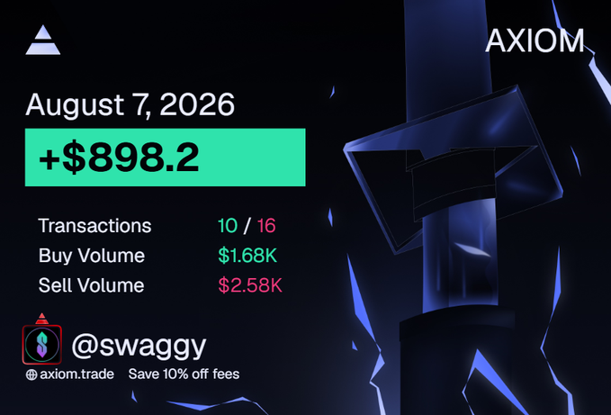 The image shows a trading summary from Axiom dated August 7, 2026, showing a daily P&L of +$898.2, with 10 winning out of 16 total transactions, $1.68K in buy volume and $2.58K in sell volume, attributed to trader @swaggy. It serves as a visual proof of the post's "Day 175" progress, highlighting the user's successful trading session after a rough stretch, with the green profit figure reinforcing the celebratory tone of making 12 SOL.