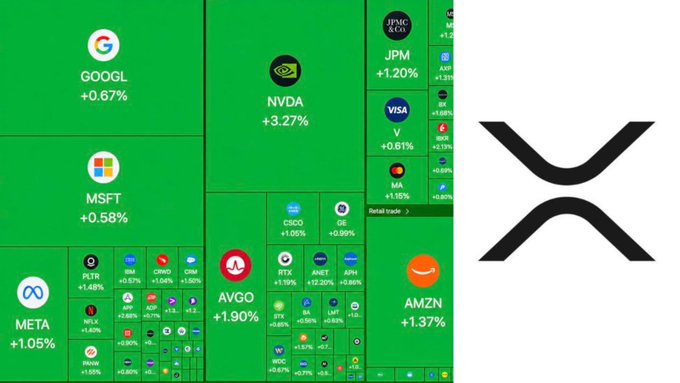 The image displays a stock market visualization showing various S&P 500 companies—including GOOGL (+0.67%), NVDA (+3.27%), MSFT (+0.58%), META (+1.05%), AMZN (+1.37%), JPM (+1.20%), V (+0.61%), and others—all trading on the XRP Ledger, represented by the prominent XRP logo on the right. This visually reinforces the post's announcement that the S&P 500 is now tradable 24/7 on the XRP Ledger, granting XRP access to a $50+ trillion market.