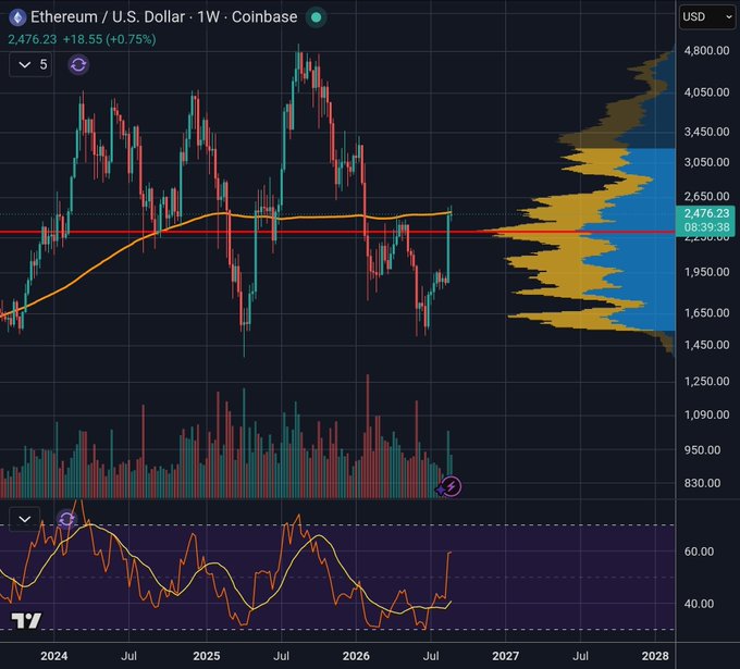 A weekly Coinbase chart of Ethereum (ETH/USD) trading at $2,476.23 (+0.75%), showing price pushing right against the 200-week moving average (~$2,250) with an RSI indicator in the lower panel, visually supporting the post's bullish observation about ETH testing this key technical indicator heading into the weekly close.