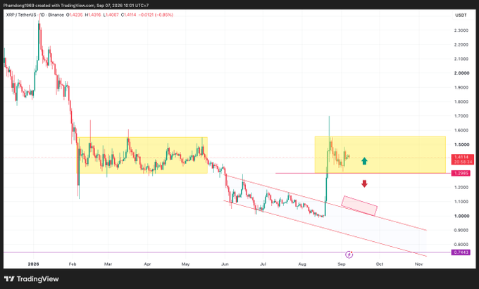 A TradingView daily chart of XRP/USDT shows the price trading sideways between roughly $1.30 support and $1.60 resistance (highlighted yellow zones), with current price at $1.4114, matching the post's analysis of XRP consolidating in a narrow range ahead of a potential breakout.
