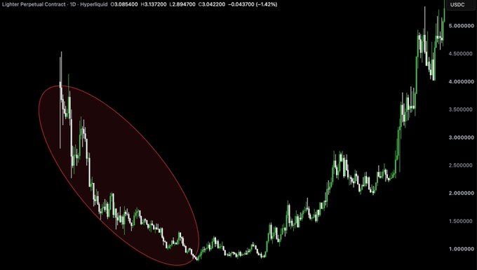 A daily candlestick chart for Lighter Perpetual Contract (USDC) with a dark background, highlighting a downward price trend from around $5.00 to $1.00 in a red oval before a massive rally back above $5.00.