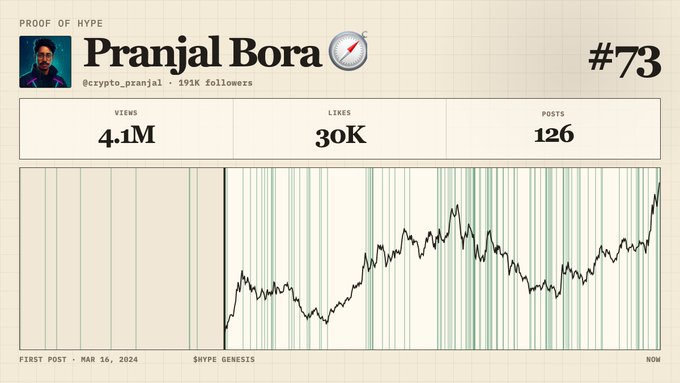 This image displays a graph showing data related to Pranjal Bora's activity over time. The vertical axis represents the number of posts made by Pranjal Bora, while the horizontal axis shows the date range from January 1st through December 31st of that year. The graph illustrates how Pranjal Bora's activity fluctuates across these dates.

The image also features an overlay of a photograph depicting Pranjal Bora and the name "Pransi Bora" written below her photo, with " hyperliquid xactivity checker: see your stats just came across this community-made tool that shows how much you've posted about @HyperliquidX on X over time. It pulls your Hyperliquid-related posts and shows stats like total posts, views, likes, engagement, and more". This overlay emphasizes the significance of Pranjal Bora's presence in the graph as a data point for measuring her activity over that period.