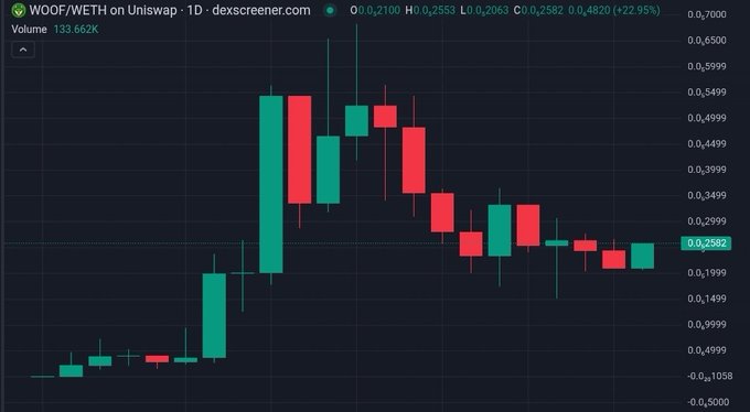 A daily candlestick chart of WOOF/WETH on Uniswap showing a price of 0.2582, up 22.95%, with a 1D floor price change on dexscreener.com.
