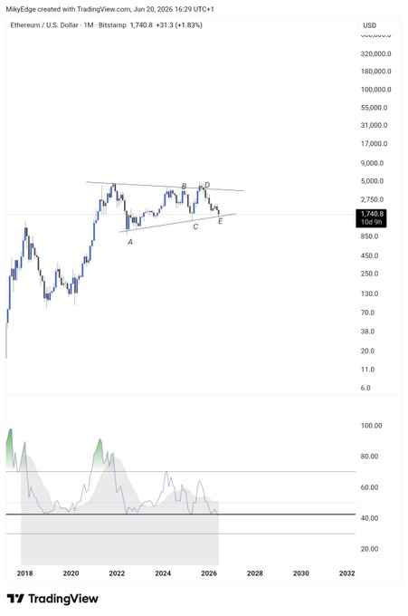 The image shows a chart with a blue line representing the price of Bitcoin, which has been increasing over time. The chart also displays a green line indicating the price of Etherium (ETH), another cryptocurrency. The chart suggests that there might be an upward trend in both Bitcoin and Etherium prices.