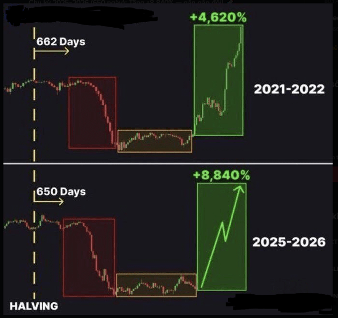A chart comparing two Bitcoin halving cycles shows remarkably similar market structures: 662 days post-2020 halving saw a sharp drop (red), extended accumulation (yellow), then a +4,620% surge (green) in 2021-2022, while the current cycle at 650 days post-halving mirrors this pattern, with a projected +8,840% gain predicted for 2025-2026—though the caption questions whether extrapolating prior percentage gains to predict future returns is methodologically sound.