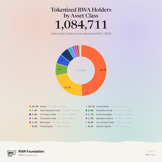 A donut chart titled 'Tokenized RWA Holders by Asset Class' showing 1,084,711 total onchain holders, with Stocks at 49.5% (537,366 holders) leading, followed by Commodities at 22.1% (239,913 holders), and other categories including Asset-Backed Credit, US Treasury Debt, Corporate Credit, Real Estate, Private Equity, Diversified Credit, Active Strategies, Specialty Finance, non-US Gov't Debt, and Venture Capital; sourced from rwa.xyz via RWA Foundation.