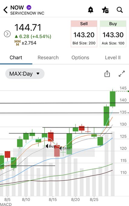 A stock chart of NOW (ServiceNow Inc) showing a price of 144.71, up 6.28 (+4.54%), with a MACD indicator and buy/stop markers on the chart.