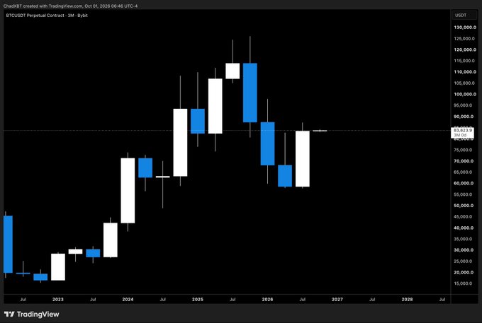 A TradingView candlestick chart of the BTCUSDT Perpetual Contract on Bybit, showing monthly price action from 2023 through 2028, with a current price of 83,823.9 USDT and a peak near 120,000 USDT.