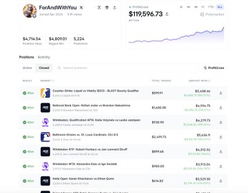 A Polymarket profile page for "ForAndWithYou" showing $4,711.54 positions, $4,809.61 trader volume, and $119,596.73 total account value, with a list of active and closed prediction markets.