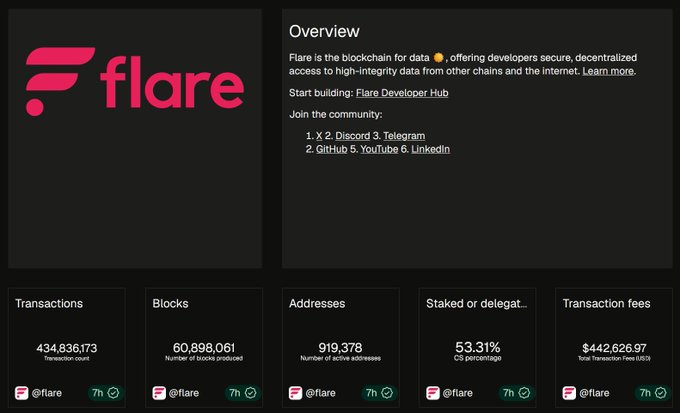 An overview dashboard for the Flare blockchain, displaying statistics: 434,836,173 transactions, 60,898,061 blocks, 919,378 addresses, 53.31% staked, and $442,626.97 in transaction fees.