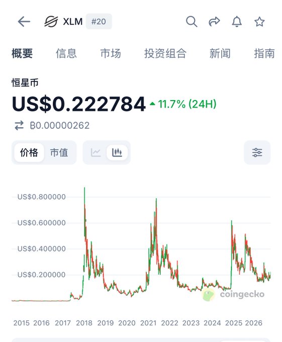 A cryptocurrency price tracking screen showing XLM (Stellar) at US$0.222784, up 11.7% in 24H, with a price chart from 2015 to 2026 sourced from CoinGecko.