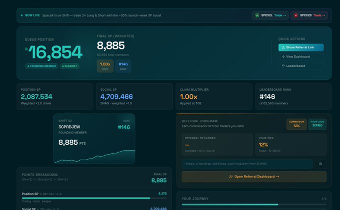 A SpaceX Shift dashboard displays Queue Position #16,854 with 8,885 Final SP (Season 1), 2,087,534 Position SP, and a #146 leaderboard rank out of 63,583 members, showing a 12% referral tier commission. The image supports the post by illustrating an early farmer's dashboard for ShiftRWA Season 1, highlighting how the user started trading and accumulating XP/position benefits before the broader rollout.