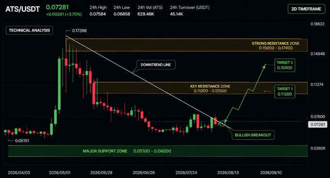 A technical analysis chart of the ATS/USDT trading pair (currently at 0.07281, +3.70% in 24h) shows a bullish breakout from a downtrend on the 2-day timeframe, with annotated upside targets of 0.11200 (Target 1) and 0.15000 (Target 2), supporting the post's bullish outlook on ATS. The chart's projected path toward $0.15000 aligns with the post's next target level of $0.16.